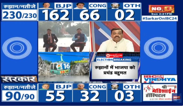 MP assembly election result : भोपाल में कांग्रेस के पूर्व मंत्री पीसी शर्मा हारे, महू विधानसभा में भाजपा की प्रत्याशी उषा ठाकुर जीती