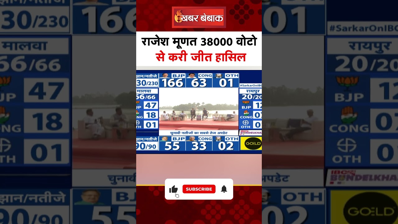 CG Electcion Result 2023: Rajesh Munat ने रायपुर पश्चिम में लहराया भाजपा का परचम