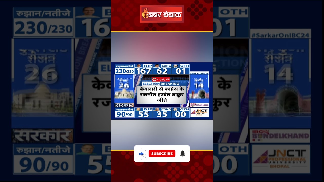 Budhni Election Result 2023 : 1 लाख वोटो से जीते Shivraj Singh Chouhan