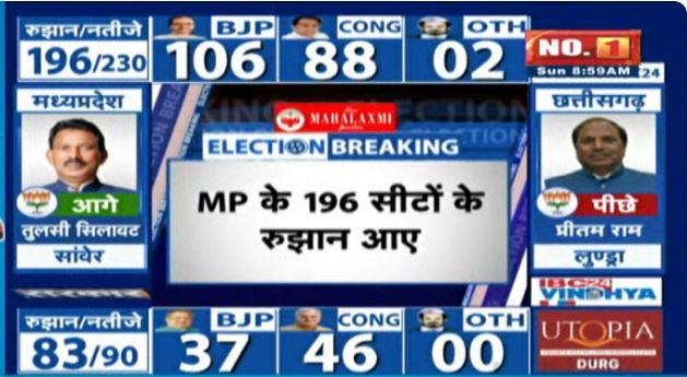 MP Election Result live updates: एमपी की 230 सीटों में से 183 के रुझान आए, बीेजेपी ने बनाई बढ़त