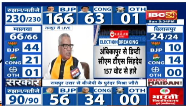 Chhattisgarh assembly elections 2023: मंत्री रविंद्र चौबे भी हारे चुनाव, पूर्व मंत्री अजय चंद्राकर कुरुद से चुनाव जीते, बैकुंठपुर से भैयालाल राजवाड़े ने अंबिका सिंहदेव को हराया