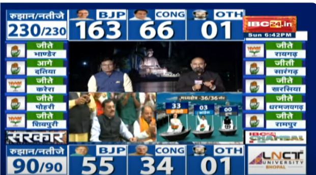 Brijmohan Agarwal won : रायपुर दक्षिण से बृजमोहन अग्रवाल, रायगढ़ से ओपी चौधरी 64443 वोटों से और कवर्धा से विजय शर्मा 41367 मतों से जीते