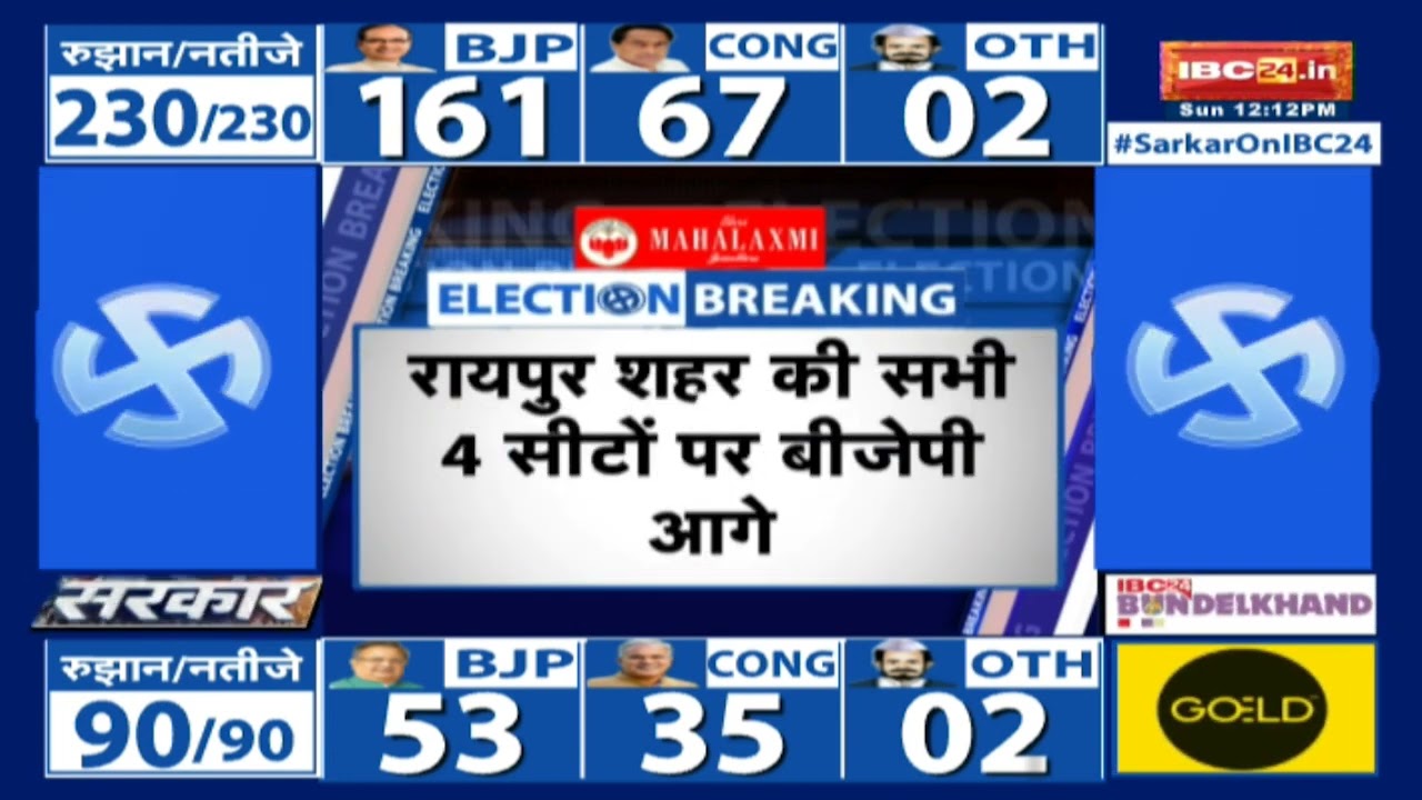 CG Election Result 2023: TS Singh Deo 7 हजार वोट से पीछे | धरसींवा से Anuj Sharma 14 हजार वोट से आगे