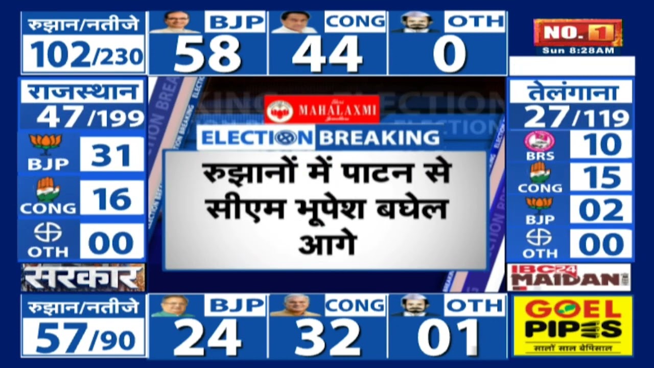 Chhattisgarh Election Result 2023 : रुझानों में पाटन से CM Bhupesh Baghel आगे