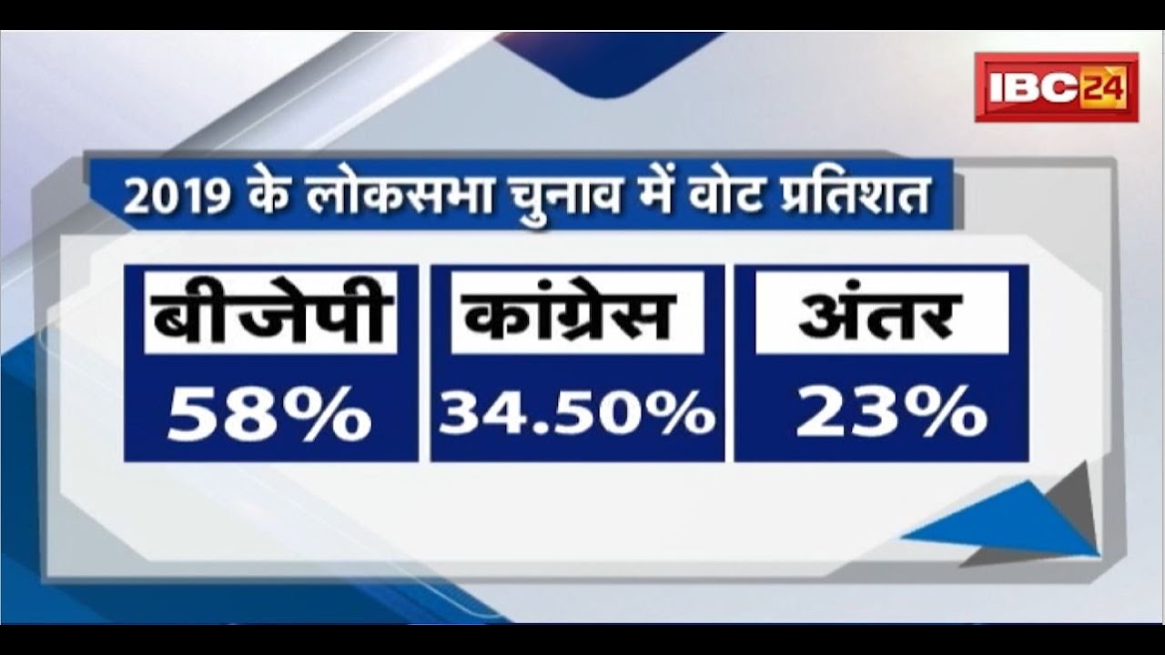 LokSabha Election:24 की फाइट,BJP का टारगेट सेट!पिछले चुनाव के वोट प्रतिशत ने कांग्रेस की बढ़ाई चिंता