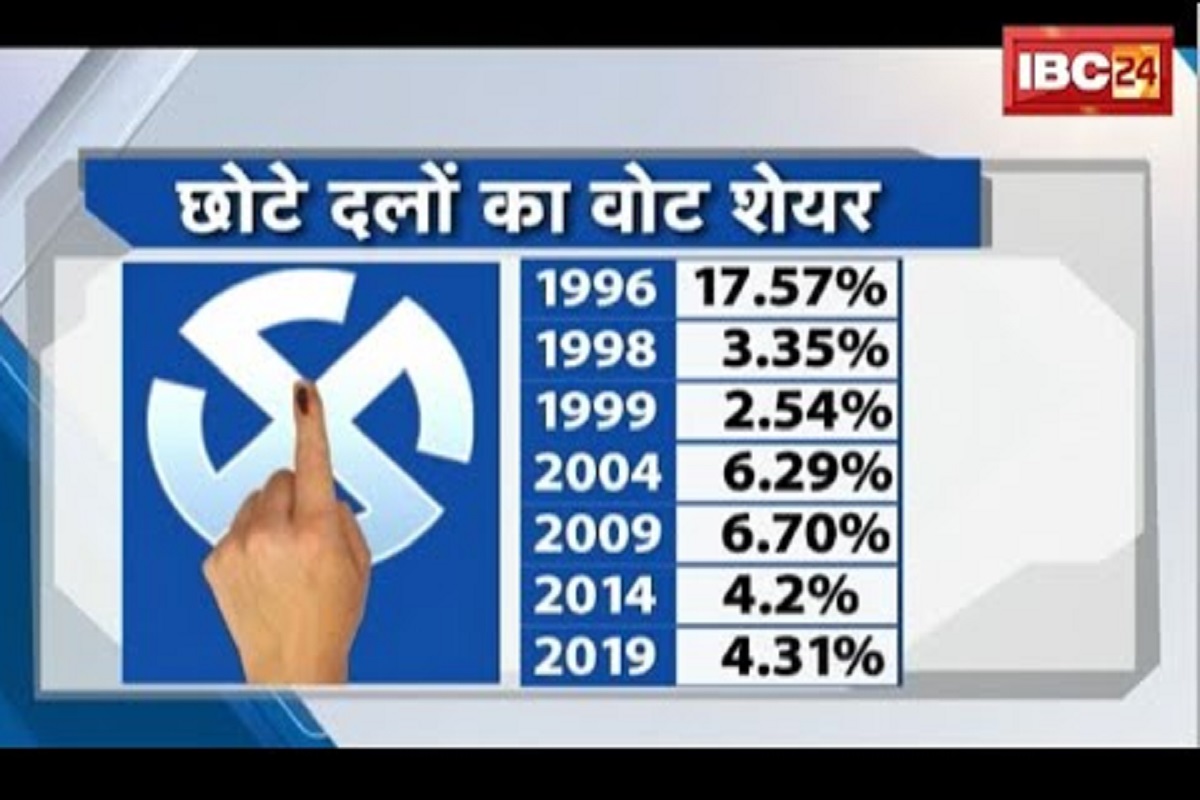 SarkarOnIBC24 : मध्यप्रदेश में छोटे दलों पर संकट, लोकसभा चुनाव में हो रहा सुपड़ा साफ, आखिर इससे किसे मिल रहा फायदा? देखें ये वीडियो