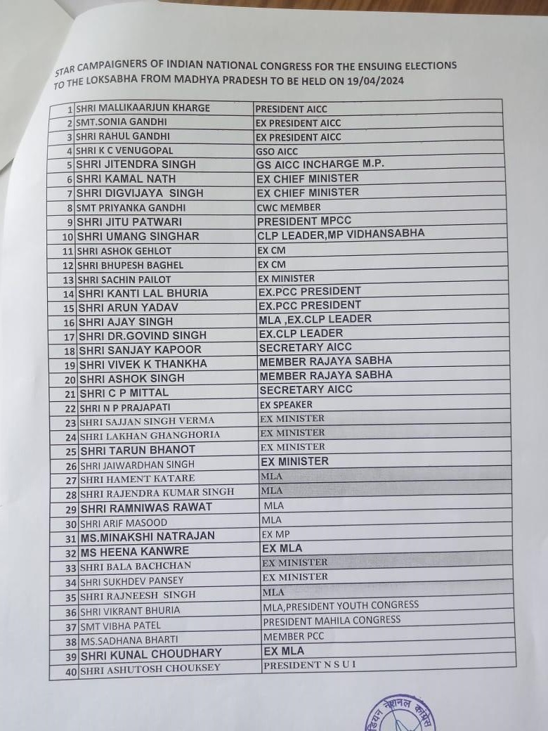 Congress released the list of star campaigners for MP