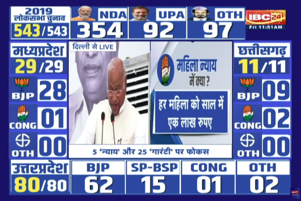 Congress Manifesto : इन बच्चों को मुफ्त शिक्षा और रेनके आयोग की सिफारिशों को लागू करेगी कांग्रेस, घोषणा पत्र के जरिए कर दिया ऐलान