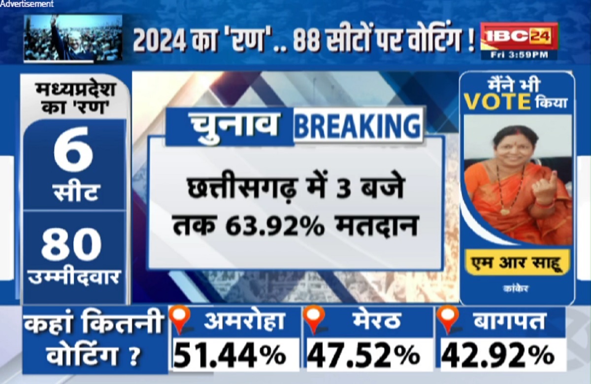 Lok Sabha Election 2024 2nd Phase Voting Live Update : छत्तीसगढ़ में तीन बजे तक 63.92 प्रतिशत हुआ मतदान, जानें कहां कितना पड़ा वोट