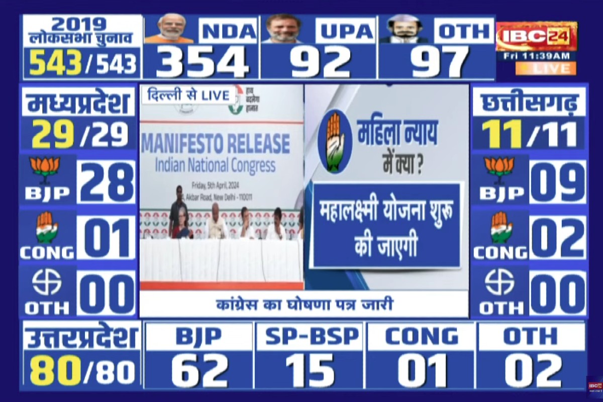 Congress Manifesto Released : कांग्रेस ने जारी किया 5 न्याय और 25 गारंटी वाला घोषणा पत्र, जानें क्या क्या है इस बार खास