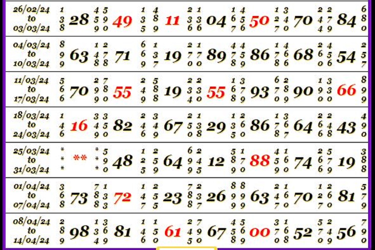 Rajdhani Night Chart Open: इन नंबरों से होने वाली है जबरदस्त कमाई, एक बार लगाएं दांव और फिर देखों रिजल्ट Rajdhani Night Chart Open