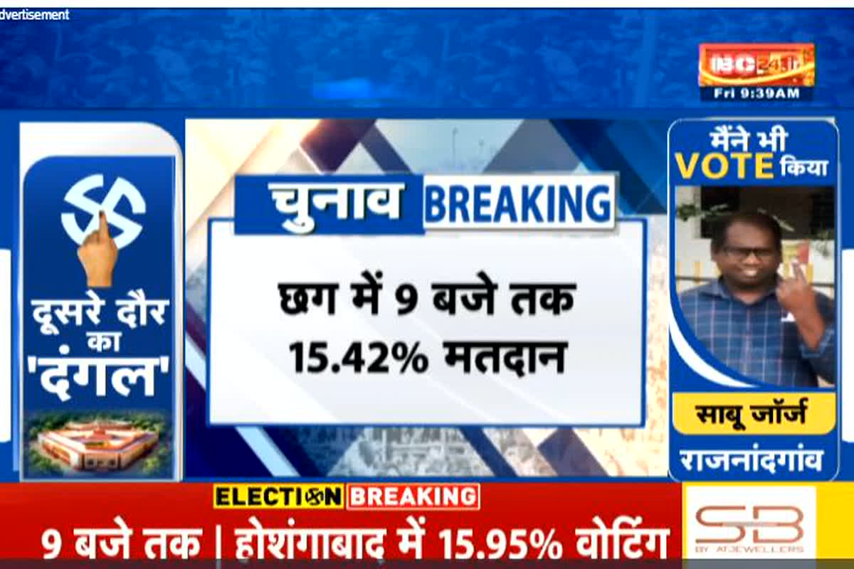 CG Lok Sabha Chunav Vote Percentage: छत्तीसगढ़ में मतदान को लेकर दिखा उत्साह, सुबह 9 बजे तक 15.42 फीसदी मतदान, देखिए सीटवार आंकड़े