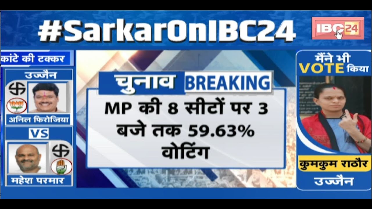 Lok Sabha Election Voting : MP में 3 बजे तक 59.63% Voting | देखिए कहां-कहां कितना प्रतिशत वोटिंग