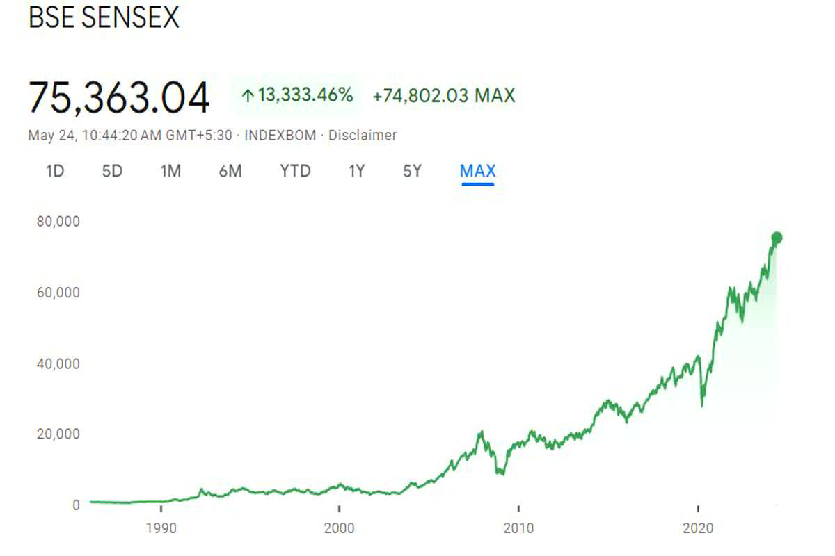 Share Market Live Updates 24 May: मार्केट खुलते ही शेयर बाजार में बना नया इतिहास, सेंसेक्स अब तक के उच्चतम स्तर पर तो, नि​फ्टी ने भी लगाई ताबड़तोड़ छलांग