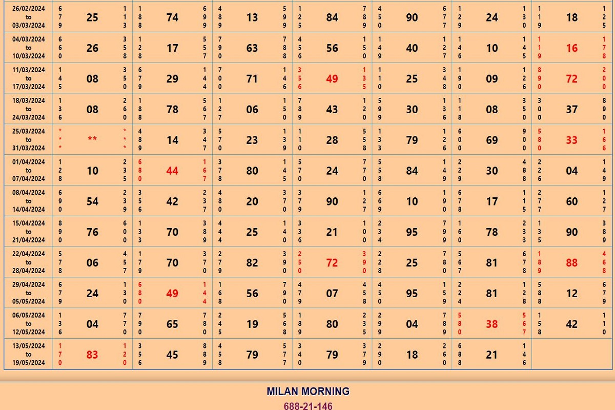 19 May MILAN SRIDEVI KALYAN MORNING Satta Matka Result: इन नंबरों से लग सकती है आपकी लॉटरी, फटाफट चेक करें जोड़ी पैनल चार्ट