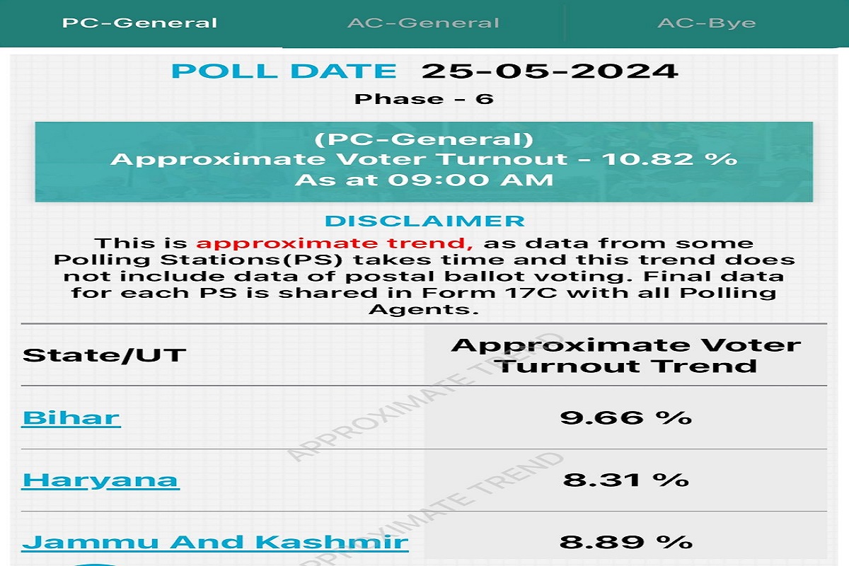 Lok Sabha Election 2024 Voting Live: लोकसभा के छठे चरण का मतदान जारी, सुबह 9 बजे तक 10.82% तक हुई वोटिंग