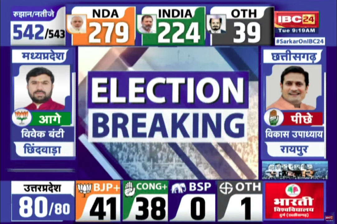 MP Lok Sabha Chunav Result 2024 : मध्यप्रदेश में फिर दिखा कमल का जलवा, पूरे 29 सीटों पर बीजेपी प्रत्याशियों ने बनाई बढ़त
