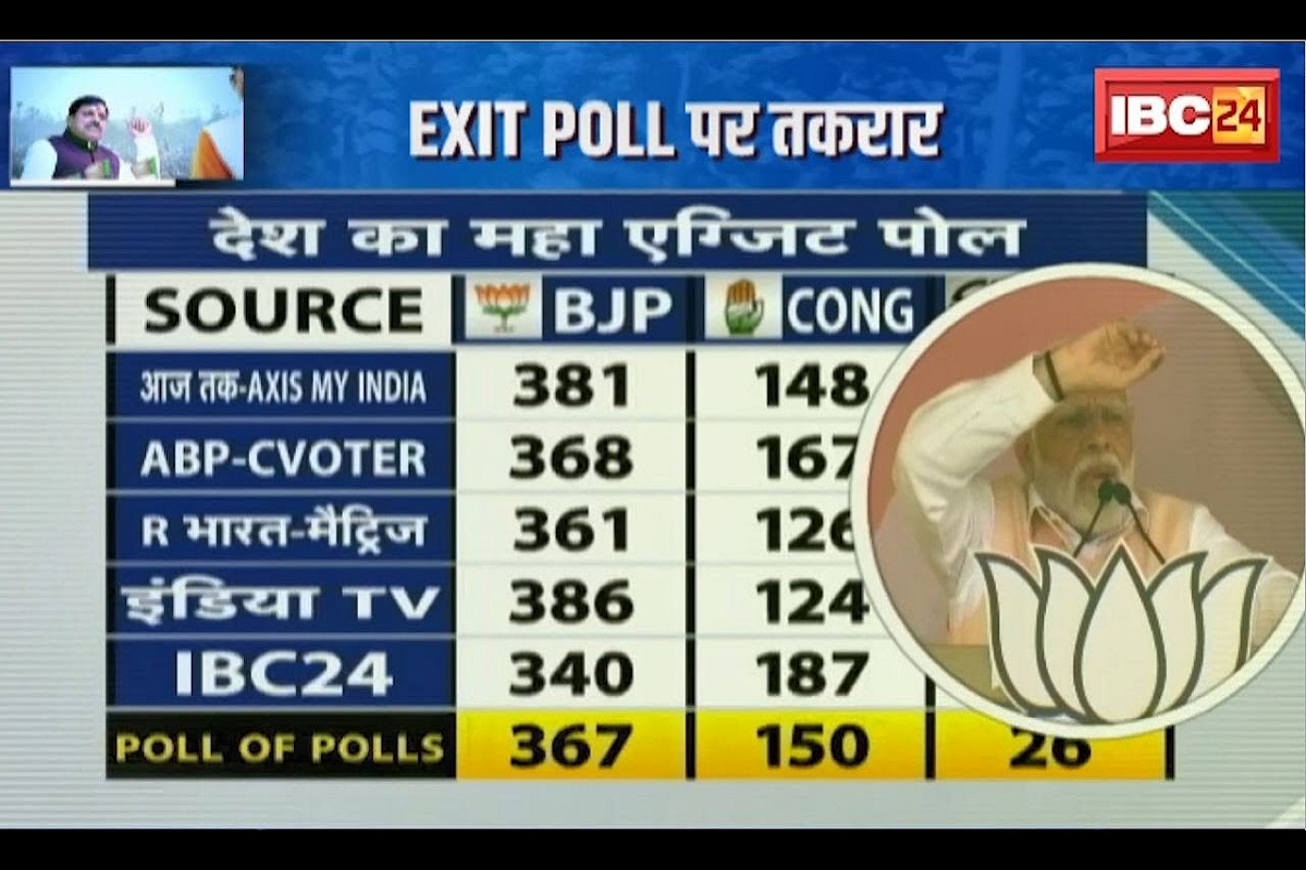 #SarkarOnIBC24 : Exit Poll को लेकर गरमाई सियासत, राजनेताओं के बीच बढ़ी तरकार, आखिर किसके दावे में कितना दम? देखिए ये वीडियो