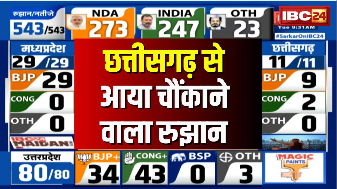 CG Loksabha Election Result 2024 Live: छत्तीसगढ़ से आया चौंकाने वाला रुझान। BJP में हलचल तेज..