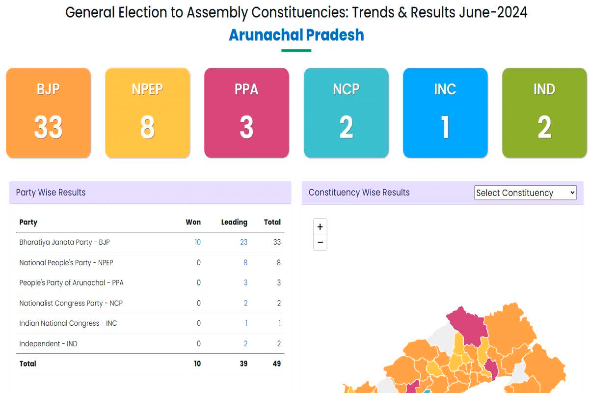 Andhra Pradesh Assembly Election Results 2024: 10 सीटों पर भाजपा की निर्विरोध जीत, 19 सीटों पर आगे, कांग्रेस का अब तक नहीं खुला खाता