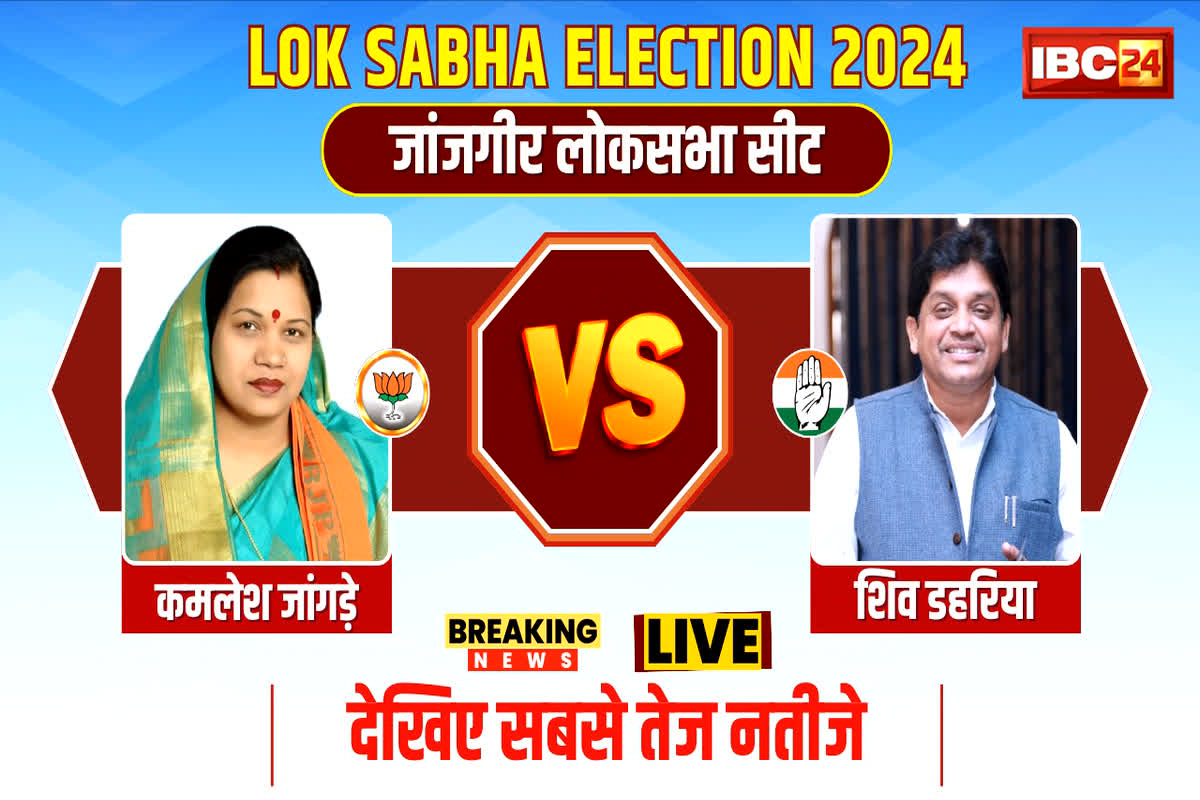 Janjgir-Champa Lok Sabha Election Result 2024 : छत्तीसगढ़ में भाजपा की एक और सीट पर जीत, कमलेश जांगड़े ने शिव डहरिया को दी मात