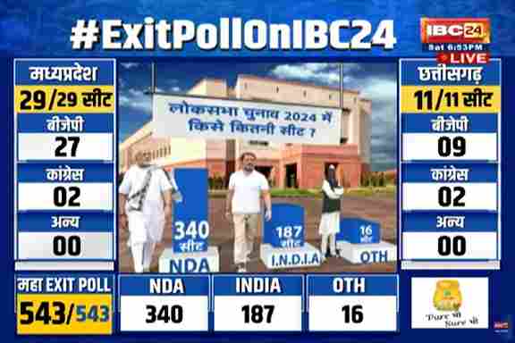 Exit Poll 2024: NDA को 377 से ज़्यादा सीटें मिलने का अनुमान, इंडिया ब्लॉक 151, यहां देखें सर्वे एजेंसियों के एक्जिट पोल