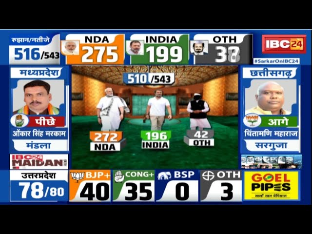 Loksabha Election Result 2024 Live: छत्तीसगढ़ में कांग्रेस के दिग्गज नेता चल रहे पीछे। देखिए..