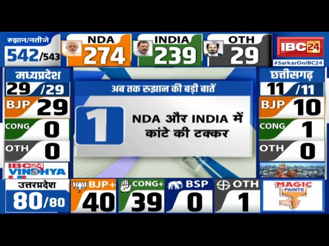 Loksabha Election Result 2024 Live: अब तक रुझान की 5 बड़ी बातें