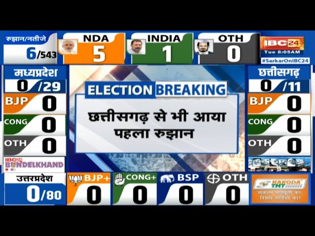 Loksabha Election Result 2024 Live: Madhya Pradesh-Chhattisgarh से आया पहला रुझान