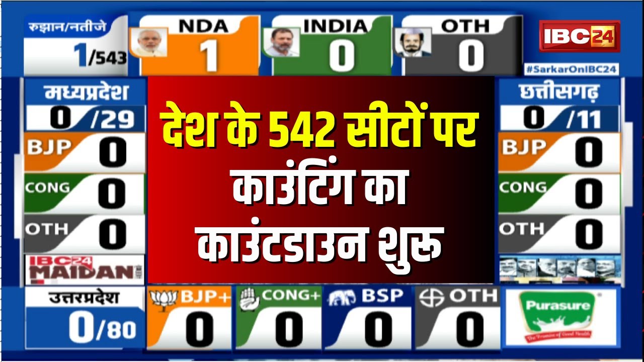 Loksabha Election Result 2024 Live: MP-CG समेत देश के 542 सीटों पर काउंटिंग का काउंटडाउन शुरू..