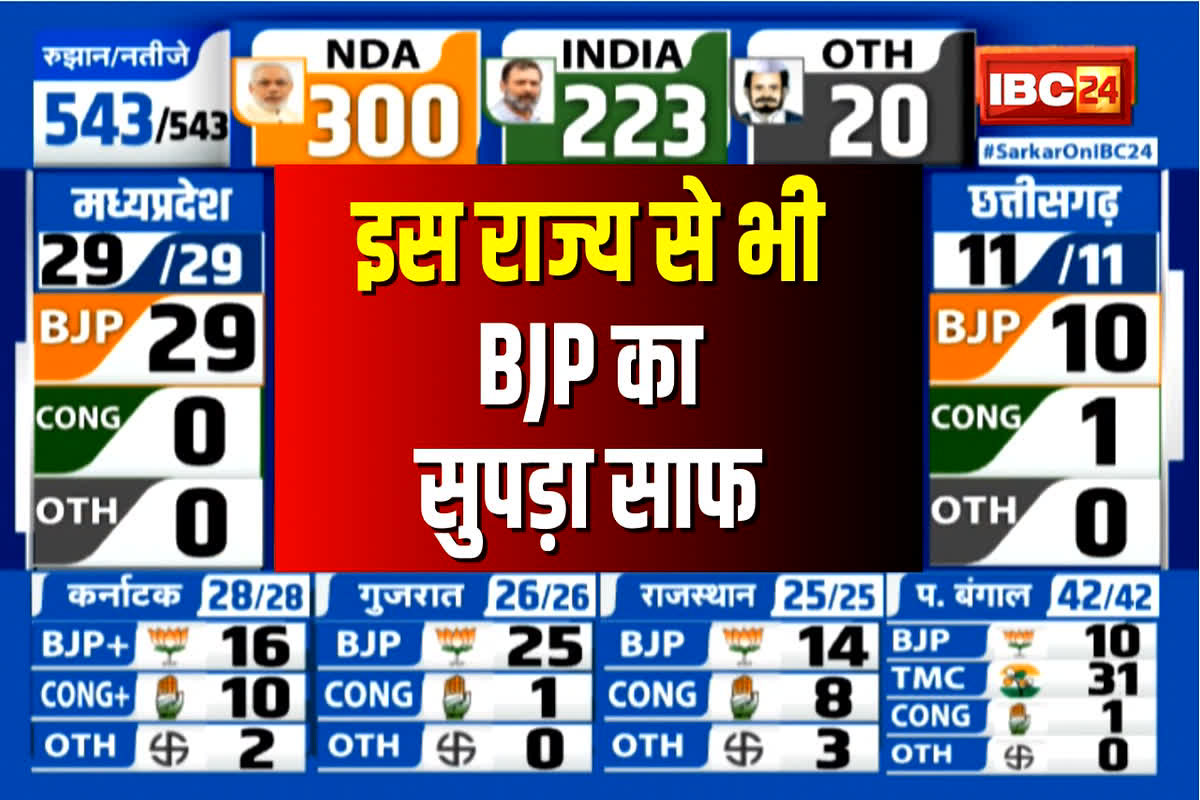HP Lok Sabha Election 2024 : एक और प्रदेश में कांग्रेस का सूपड़ा साफ! सभी सीटों पर भाजपा प्रत्याशियों ने बनाई बढ़त, यहां देखें आंकड़े