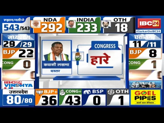 Loksabha Election Result 2024 Live : भारी मतों से हारे कवासी लखमा | बस्तर ने BJP पर जताया भरोसा