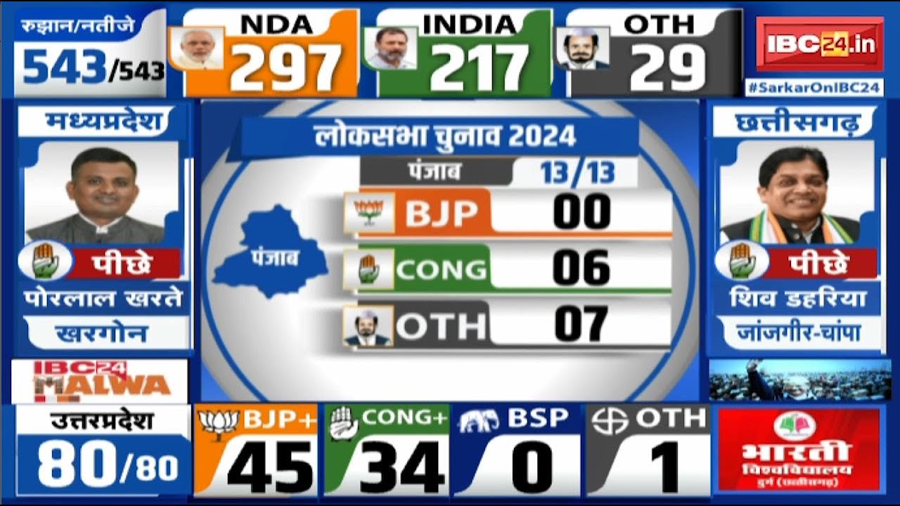 Loksabha Election Result 2024 Live: Himachal में BJP आगे तो Punjab-Haryana में Congress को बढ़त