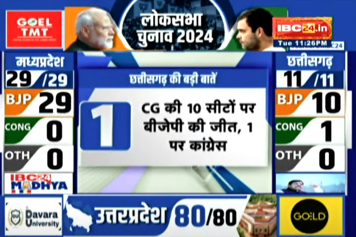 CG Lok Sabha Election Result 2024: छत्तीसगढ़ में 10 सीटों पर बीजेपी ने दर्ज की प्रचंड जीत, जानें किस सीट पर कितना मिला वोट