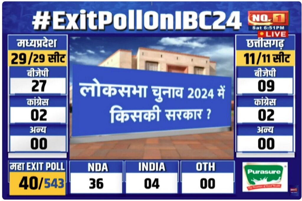 Odisha Exit Poll 2024