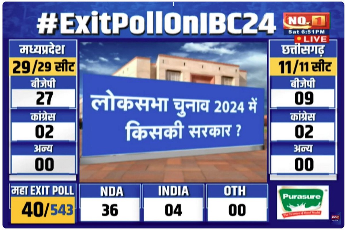 ExitPollOnIBC24 : पूर्वोत्तर के राज्यों में बीजेपी मजबूत..! ‘इंडिया’ गठबंधन की स्थिति बेहद ही खराब, यहां देखें आंकड़े