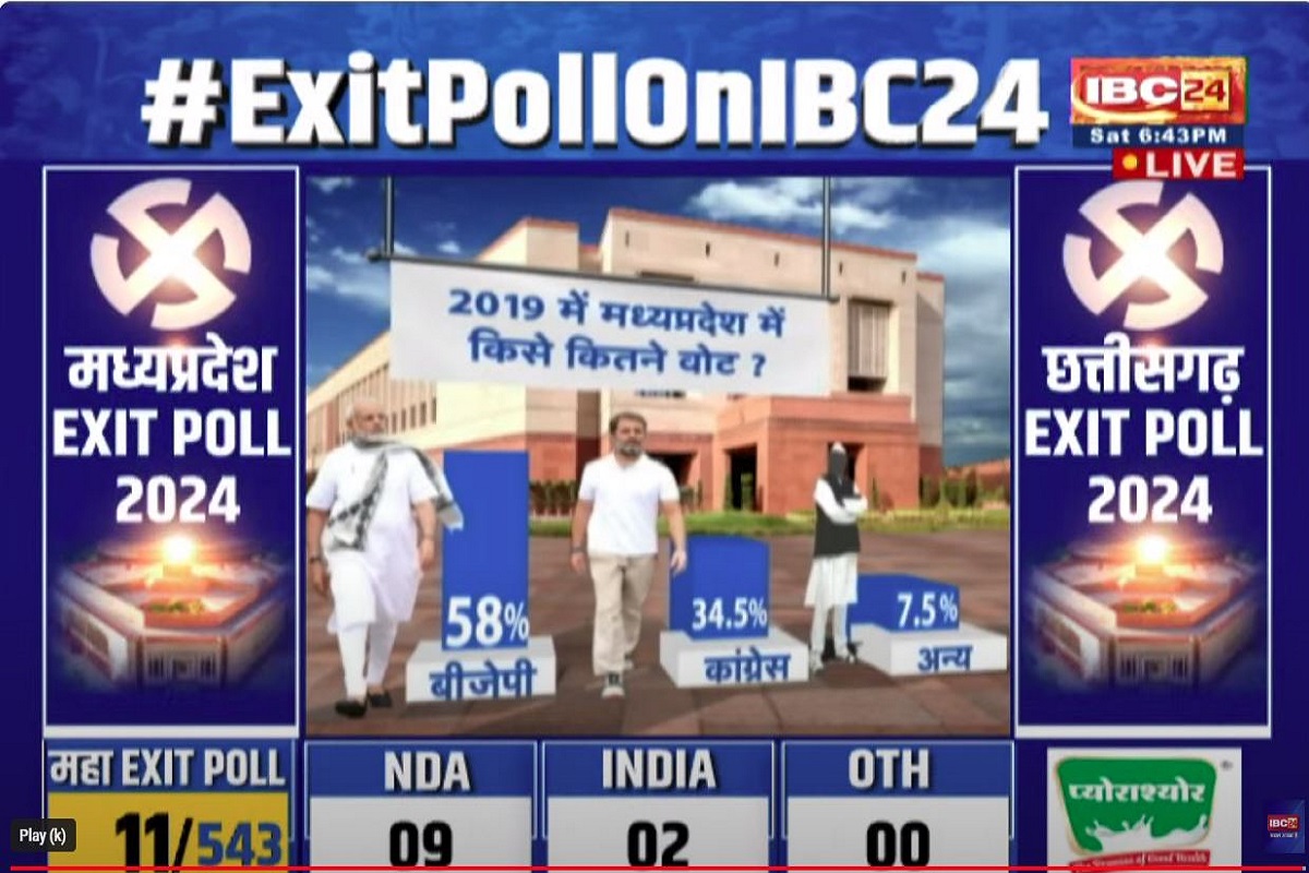 MP Exit poll 2024 : एक्जिट पोल में MP में फिर BJP ने मारी बाजी! कांग्रेस को सिर्फ इतनी सीटें मिलने का अनुमान