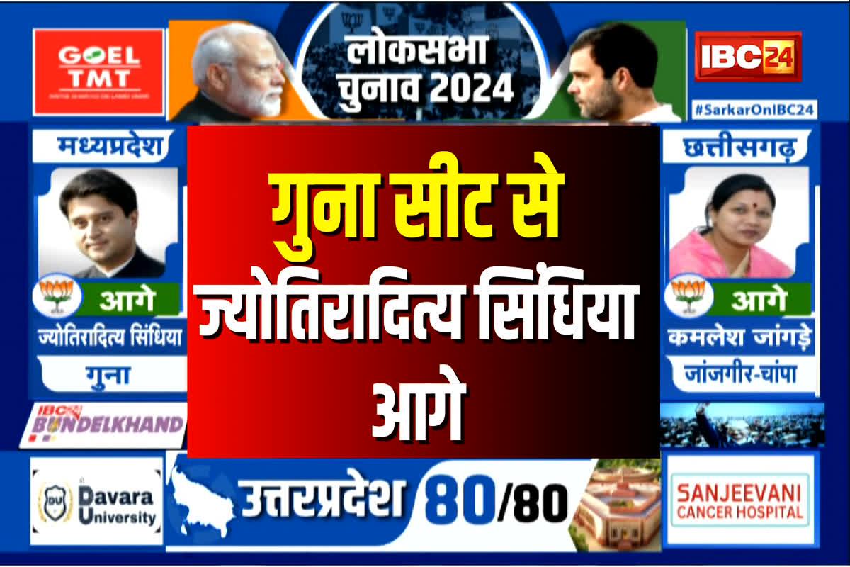 MP Lok Sabha Election Result 2024 : ज्योतिरादित्य सिंधिया ने बनाई बढ़त, 1 लाख से ज्यादा वोटों से चल रहे आगे