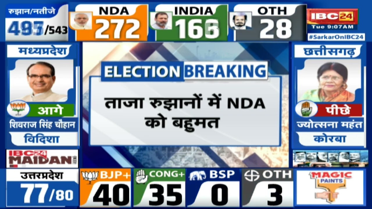 Loksabha Election Result 2024 Live: ताजा रुझानों में NDA को बहुमत