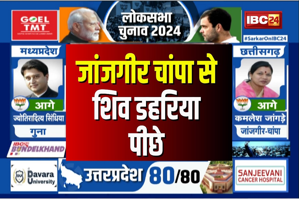 Janjgir Champa lok sabha Election Results: जांजगीर चांपा सीट से बीजेपी को बढ़त, कमलेश जांगड़े 17587 वोटों से आगे, जानें 8 राउंड की गिनती में कांग्रेस की क्या है स्थिति?