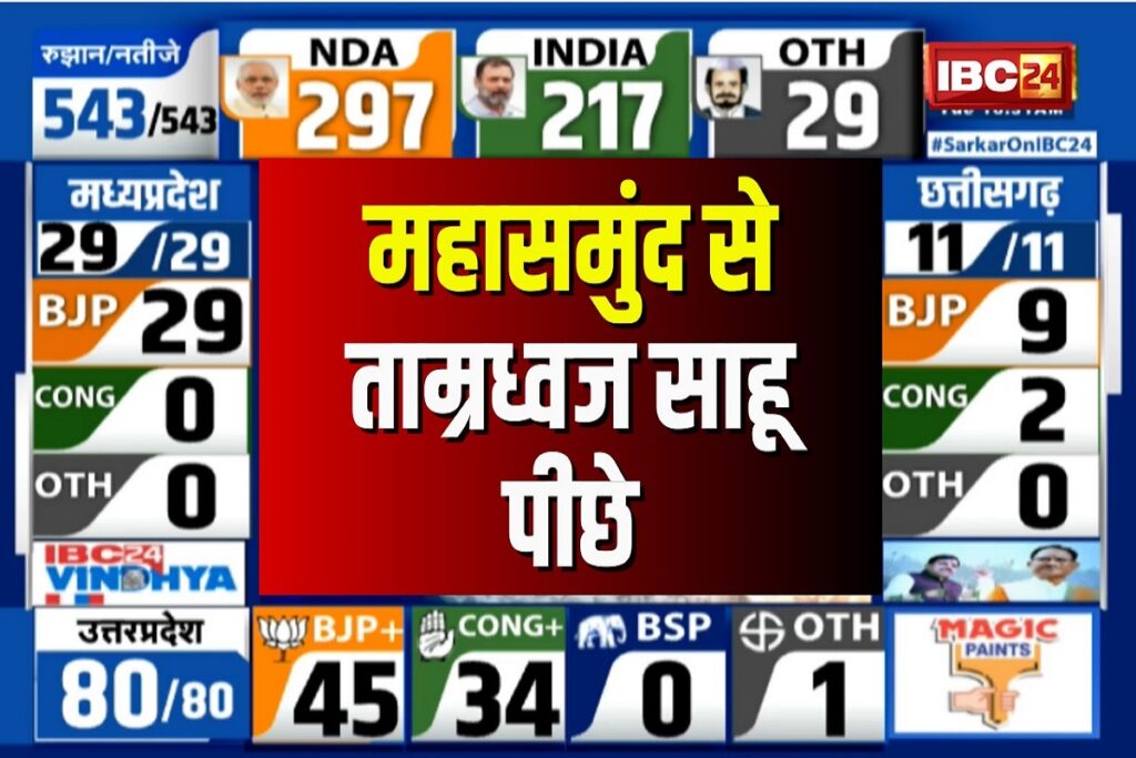 Mahasamund lok sabha Election Results