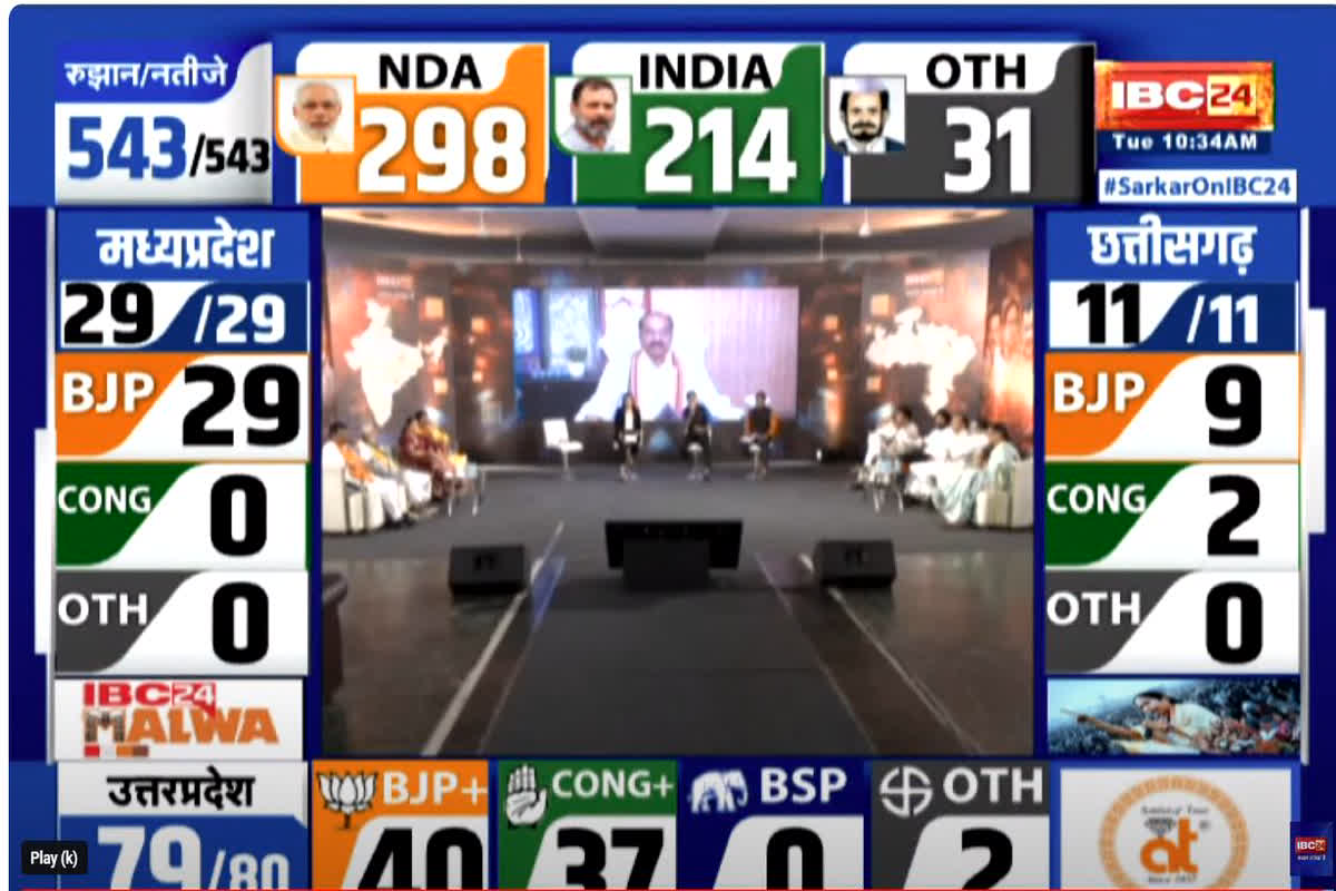 MP lok sabha Election Results Live: गुना से सिंधिया, ग्वालियर से भारत सिंह, भिंड से संध्या राय, मुरैना से शिवमंगल सिंह आगे