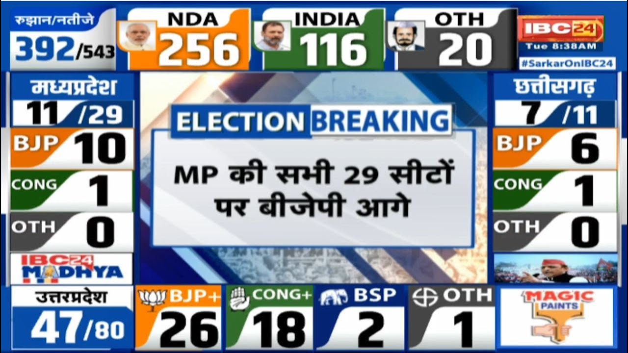 Loksabha Election Result 2024 Live: मध्यप्रदेश की सभी 29 सीटों पर BJP आगे..