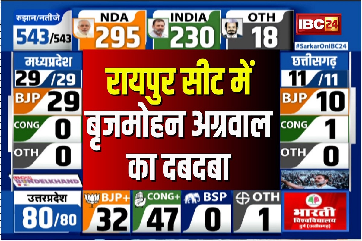 Raipur lok sabha Election Results: रायपुर लोकसभा में बृजमोहन अग्रवाल का दबदबा, चौथे राउंड के गिनती में एक लाख से अधिक वोटों से आगे