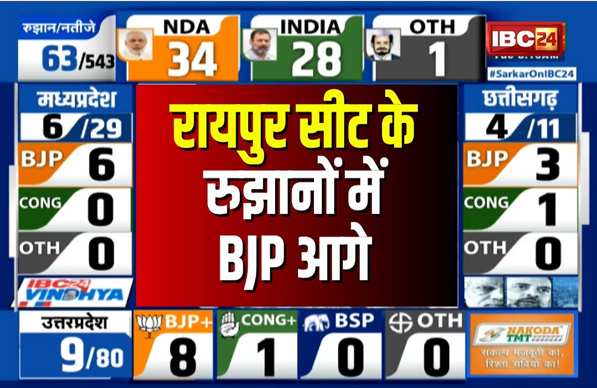 Chhattigarh lok sabha Election Results: रायपुर लोकसभा में बीजेपी ने बनाई बढ़त, पहले राउंड की गिनती में बृजमोहन अग्रवाल 19532 वोट से आगे