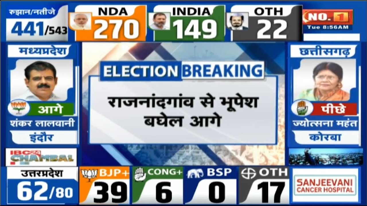Loksabha Election Result 2024 : CG की सभी 11 सीटों का रुझान आया | Rajnandgaon से Bhupesh Baghel आगे