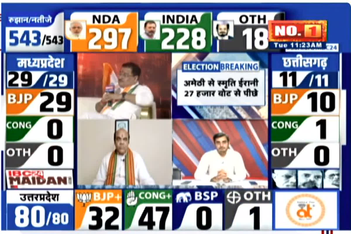 UP Lok Sabha Election Results 2024 Live: बीजेपी से आगे निकली सपा, भाजपा के कई दिग्गज हुए पीछे