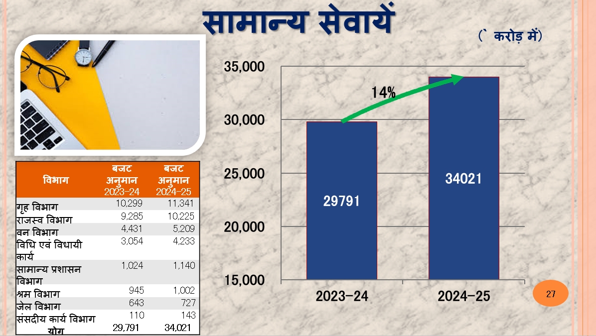 सिहस्थ 2028 की तैयारियों के लिए 500 करोड़ रुपए की राशि का प्रावधान है।