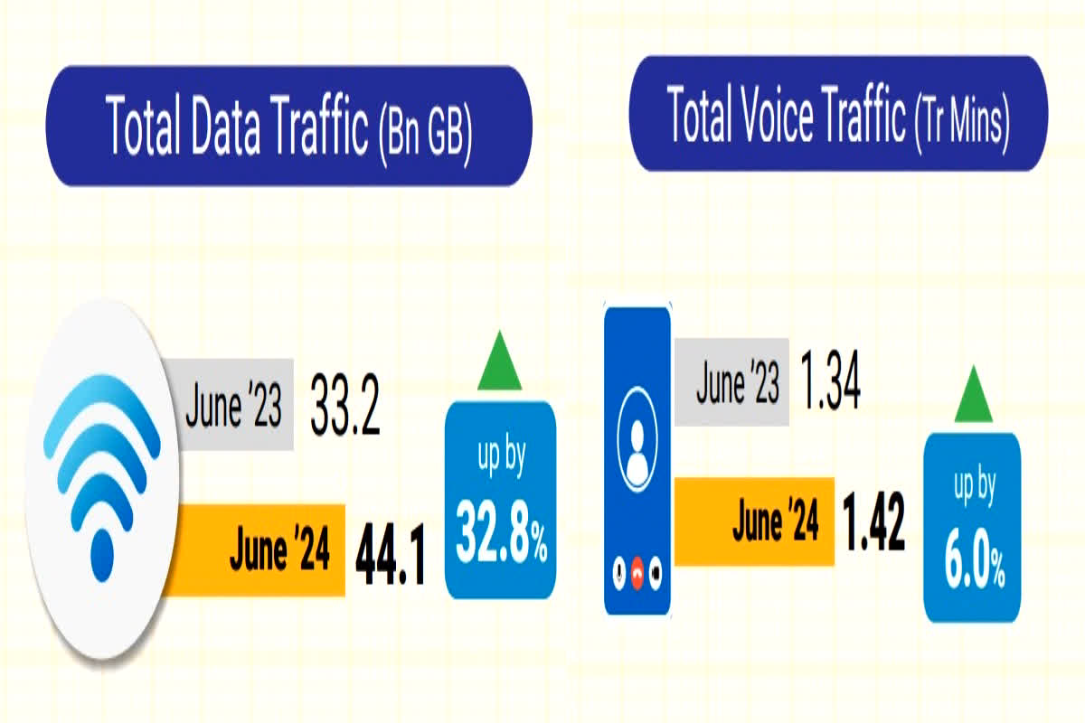 Reliance Jio New Record: जियो का नया रिकॉर्ड.. कंपनी ने एक बार फिर चीनी कंपनियों को पछाड़ा, डाटा खपत में बना दुनिया का नंबर वन नेटवर्क