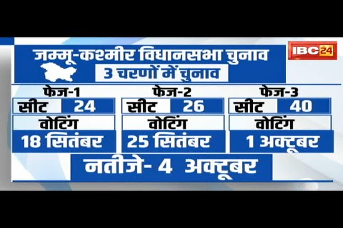 #SarkarOnIBC24 : कश्मीर में सजी चुनावी बिसात, 90 सीटों के लिए 3 चरणों में मतदान